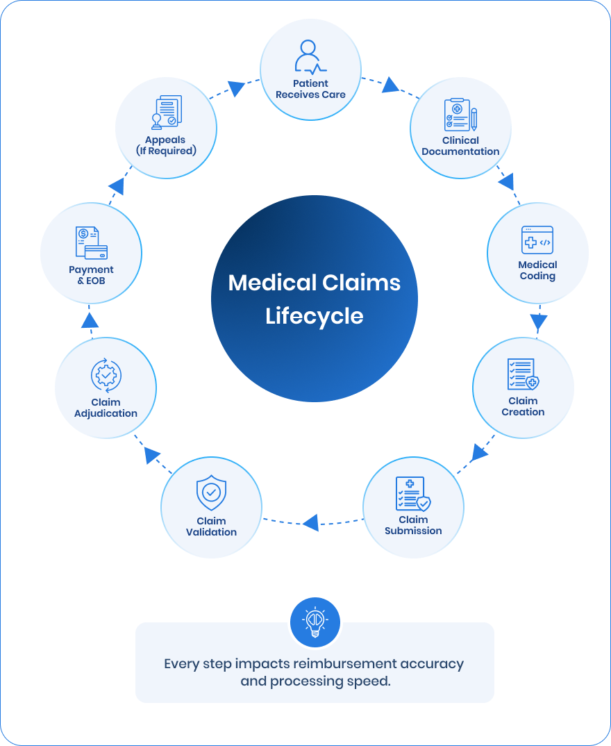 Medical claims lifecycle infographic showing care, coding, claim submission, adjudication, payment, and appeals.
