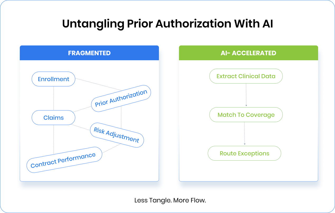 Diagram comparing fragmented prior authorization systems to an AI-driven workflow that extracts, matches, and routes requests.