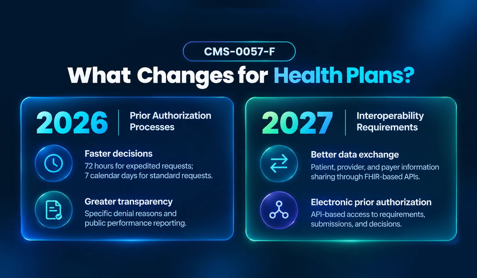 CMS-0057-F timeline showing 2026 prior authorization decision deadlines and transparency requirements, followed by 2027 FHIR-based interoperability APIs.