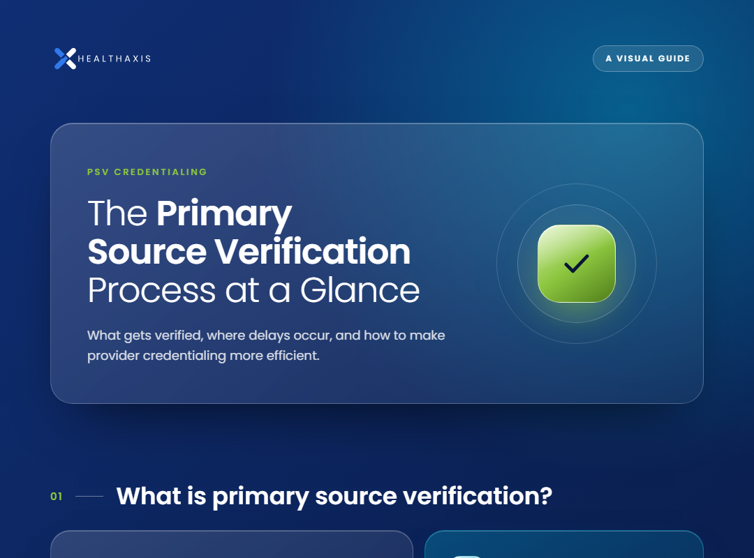 Infographic explaining primary source verification (PSV) for health plans, including credentialing steps, common delays, and AI-driven solutions.