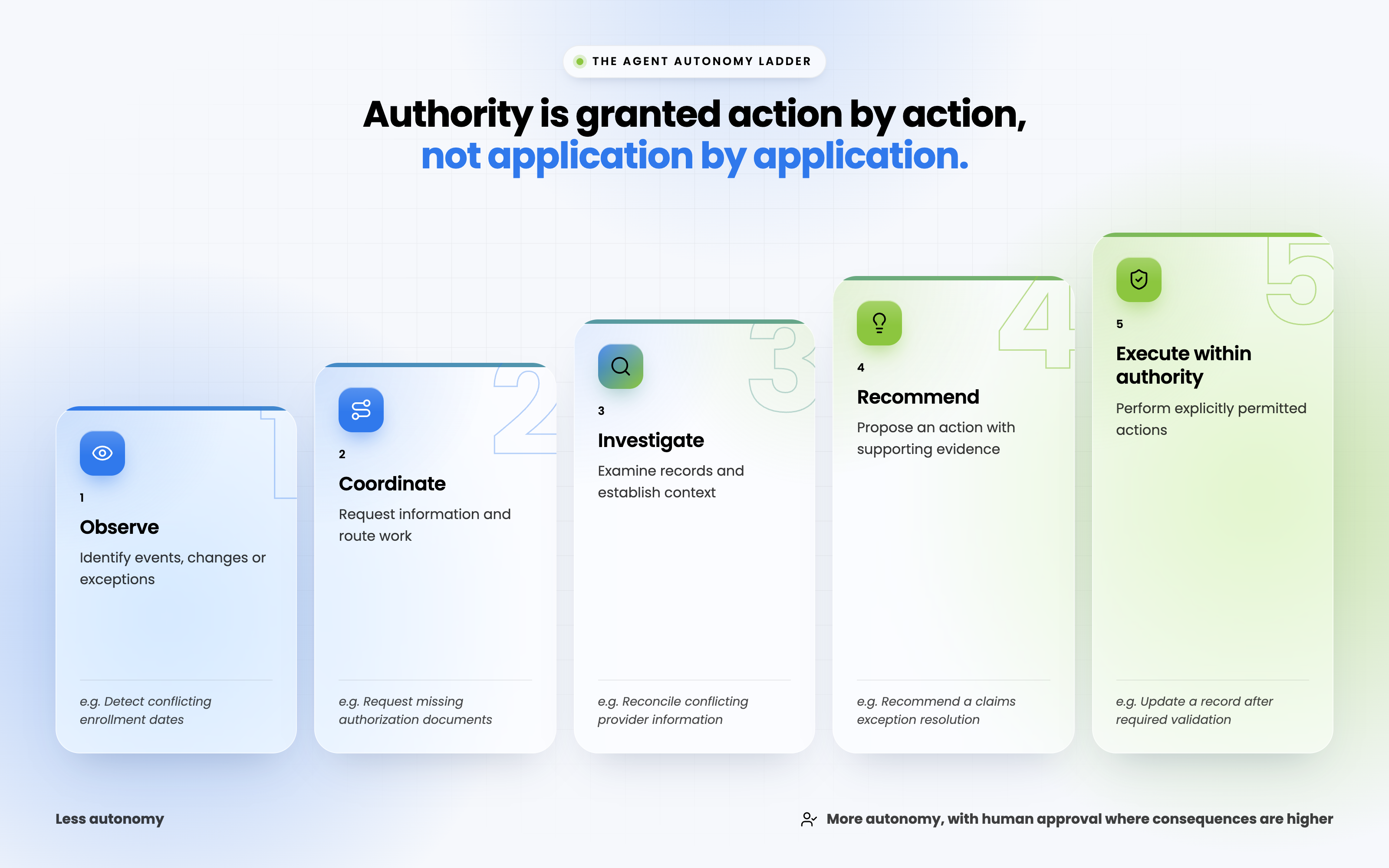 The agent autonomy ladder: five levels of AI agent authority in payer operations, from observe to execute within authority.
