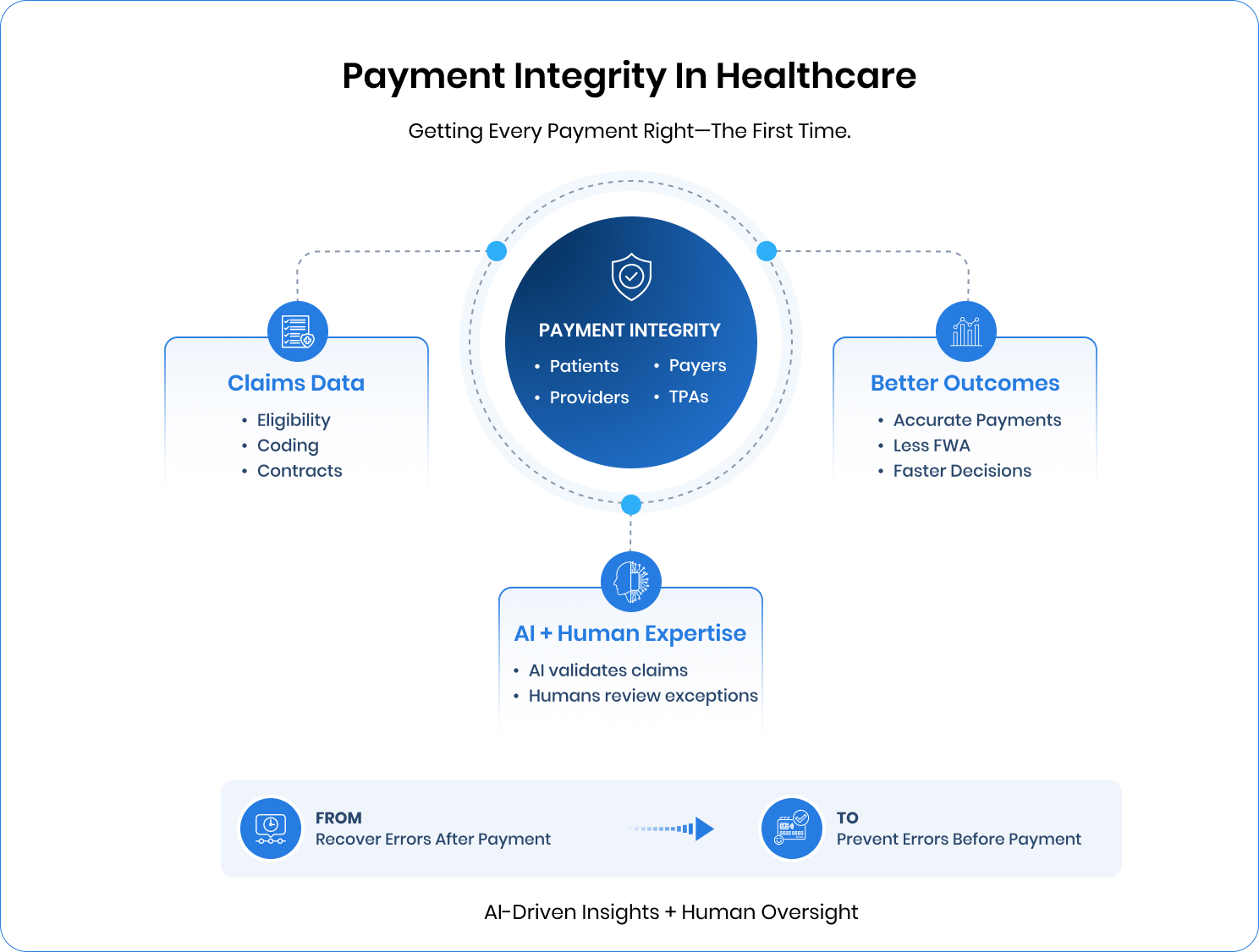 Payment integrity in healthcare visual showing AI-powered claims validation, human-in-the-loop review, connected data, and improved payment accuracy across the claims lifecycle.