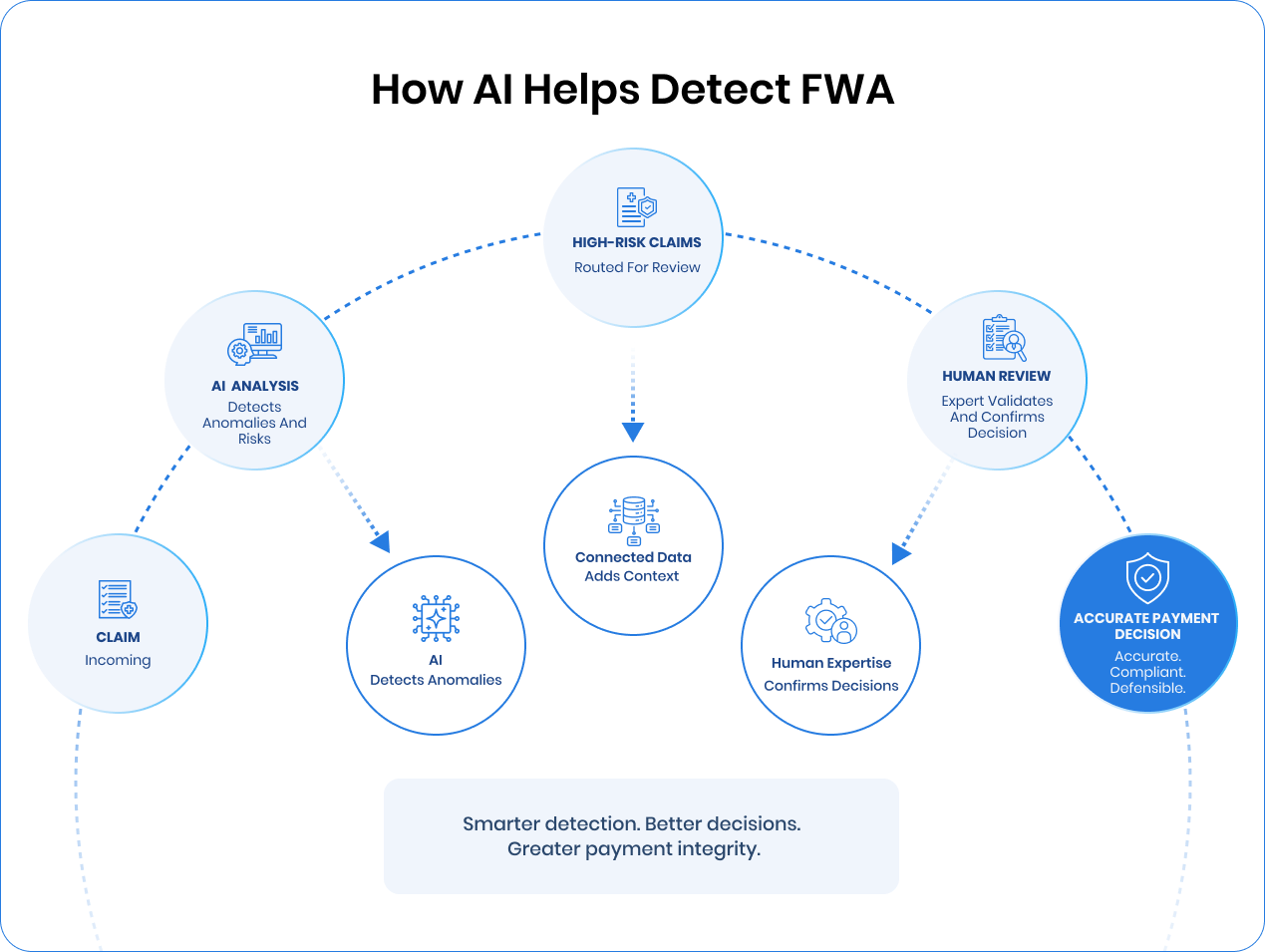 Payment integrity in healthcare showing how AI and human oversight improve FWA detection and payment accuracy.