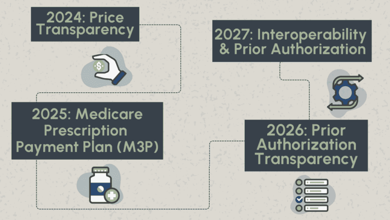 Is Your Tech Strategy Aligned with Upcoming Compliance Mandates?